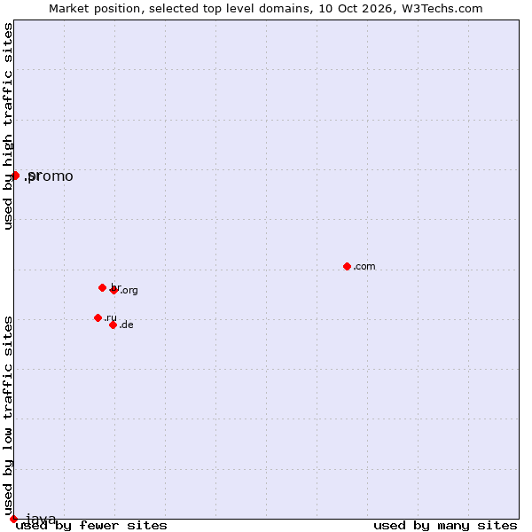 Market position of .sr (Suriname) vs. .promo (Short for promotions) vs. .java (Java programming language)
