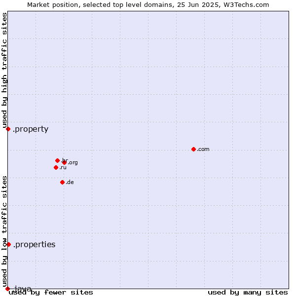 Market position of .properties (Properties) vs. .property (Property) vs. .java (Java programming language)