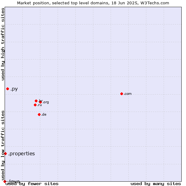 Market position of .py (Paraguay) vs. .properties (Properties) vs. .java (Java programming language)