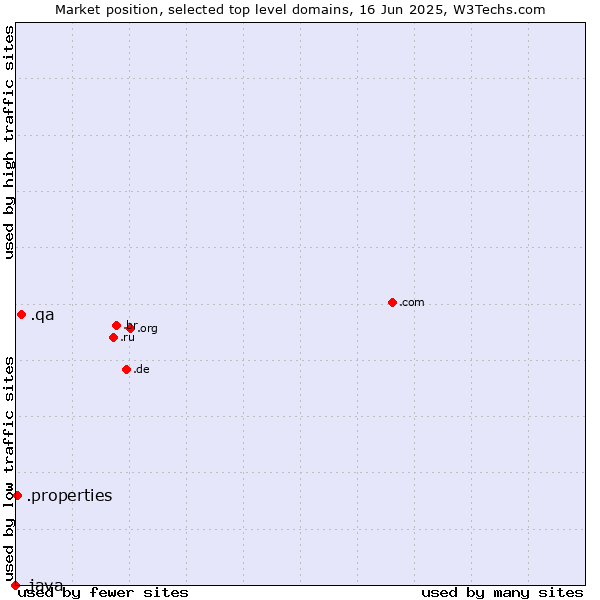 Market position of .qa (Qatar) vs. .properties (Properties) vs. .java (Java programming language)
