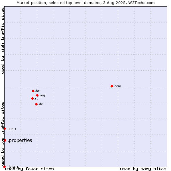 Market position of .properties (Properties) vs. .ren (Renren Inc brand) vs. .java (Java programming language)
