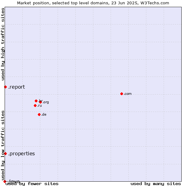 Market position of .report (Report) vs. .properties (Properties) vs. .java (Java programming language)