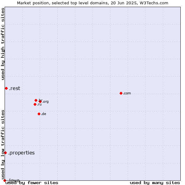 Market position of .rest (Restaurant industry) vs. .properties (Properties) vs. .java (Java programming language)