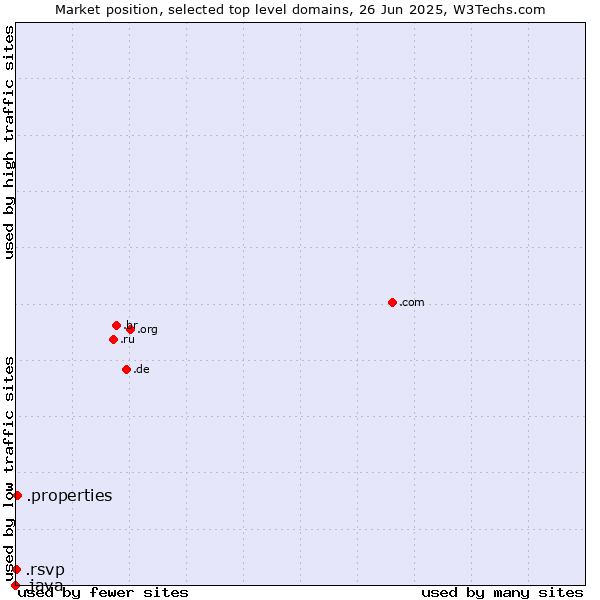 Market position of .properties (Properties) vs. .rsvp (RSVP (French 
