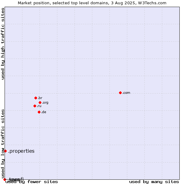 Market position of .properties (Properties) vs. .sanofi (Sanofi brand) vs. .java (Java programming language)
