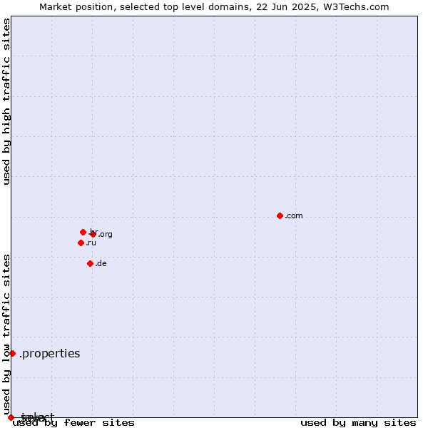 Market position of .properties (Properties) vs. .select (Select brand) vs. .java (Java programming language)