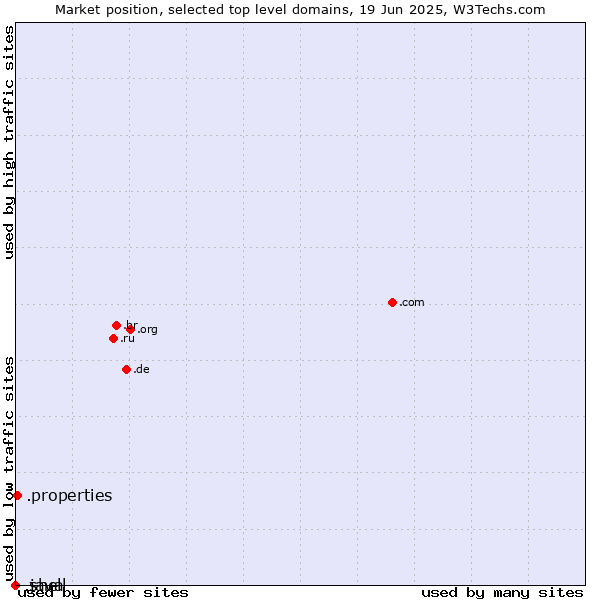 Market position of .properties (Properties) vs. .java (Java programming language) vs. .shell (Shell brand)