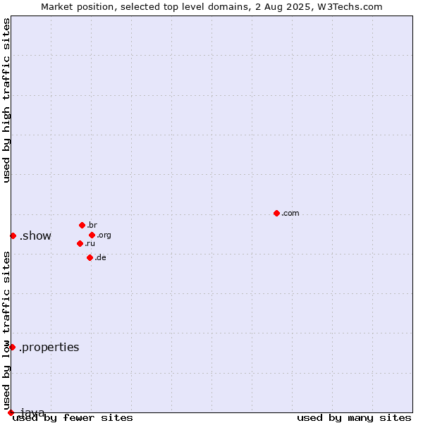 Market position of .show (Show) vs. .properties (Properties) vs. .java (Java programming language)