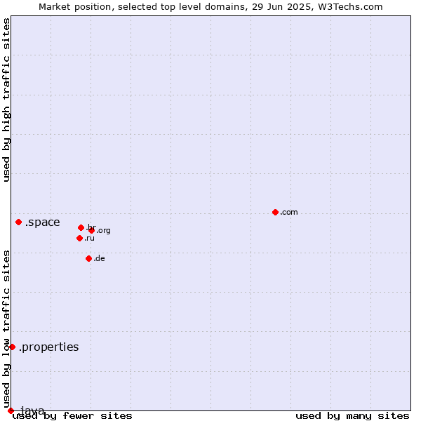 Market position of .space (Space) vs. .properties (Properties) vs. .java (Java programming language)