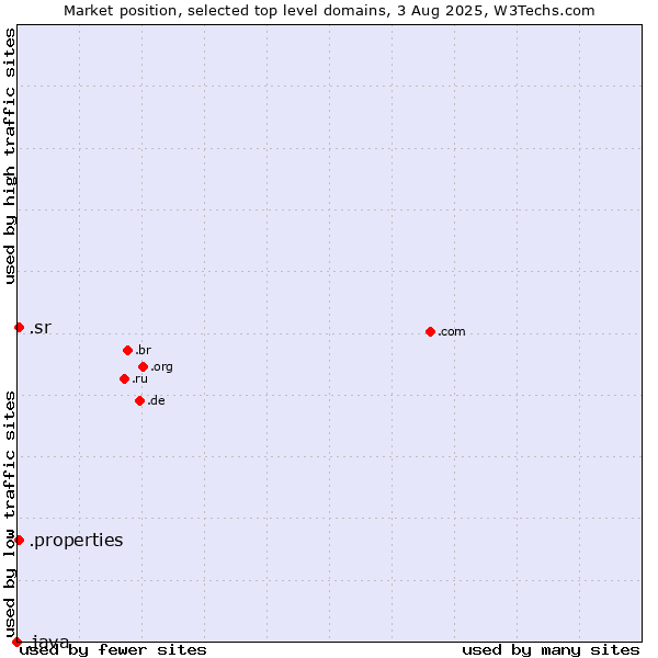 Market position of .sr (Suriname) vs. .properties (Properties) vs. .java (Java programming language)