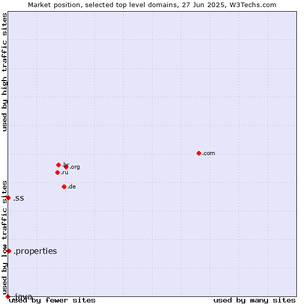 Market position of .properties (Properties) vs. .ss (South Sudan) vs. .java (Java programming language)