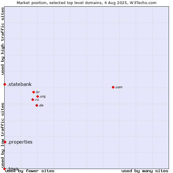 Market position of .properties (Properties) vs. .statebank (State Bank of India (SBI) brand) vs. .java (Java programming language)