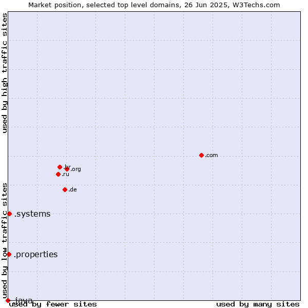 Market position of .systems (Systems) vs. .properties (Properties) vs. .java (Java programming language)