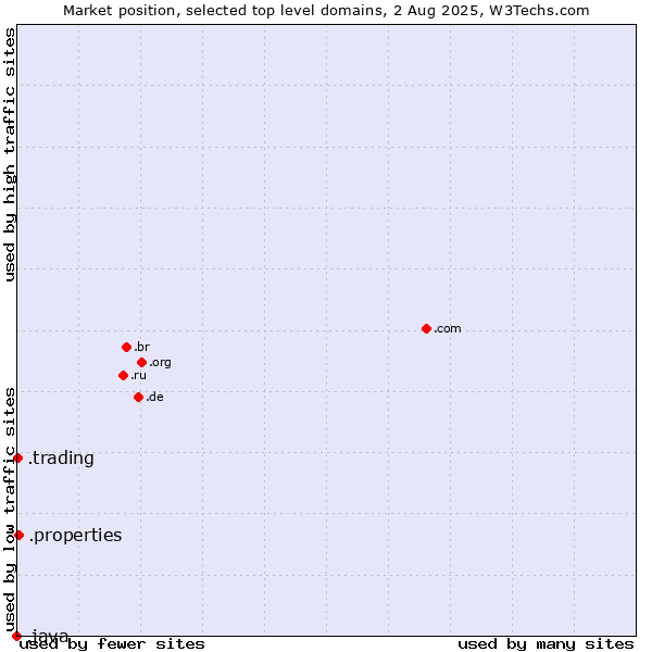 Market position of .properties (Properties) vs. .trading (Trading) vs. .java (Java programming language)