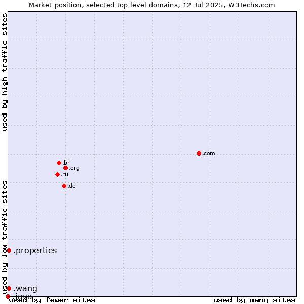 Market position of .properties (Properties) vs. .wang (Wăng, Chinese 网 for web) vs. .java (Java programming language)
