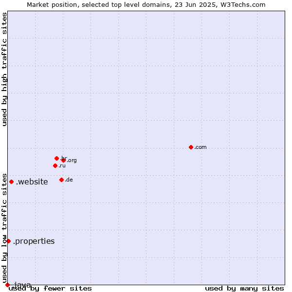 Market position of .website (Website) vs. .properties (Properties) vs. .java (Java programming language)