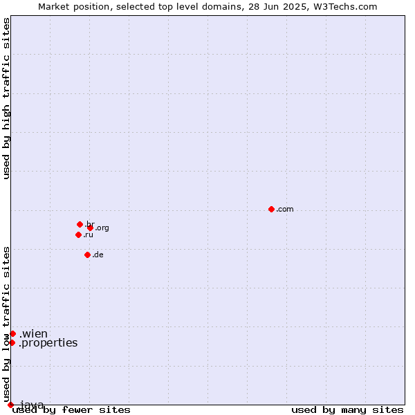 Market position of .wien (City of Vienna (Wien), Austria) vs. .properties (Properties) vs. .java (Java programming language)