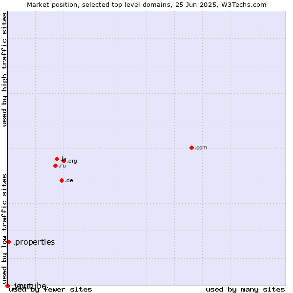 Market position of .properties (Properties) vs. .youtube (YouTube brand) vs. .java (Java programming language)