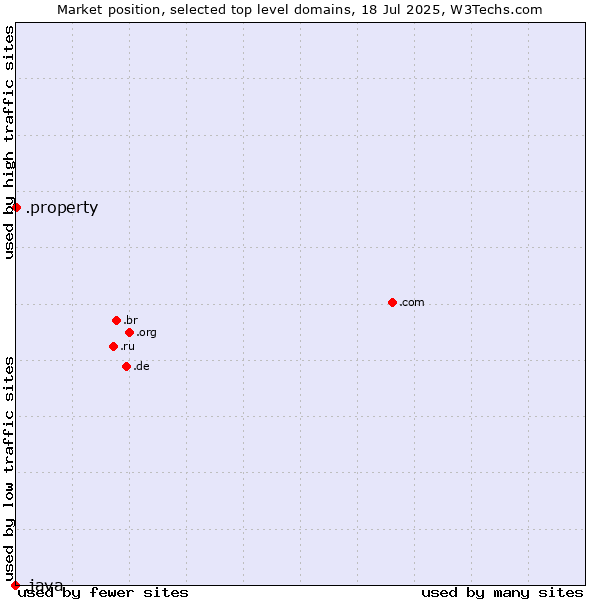 Market position of .property (Property) vs. .java (Java programming language)
