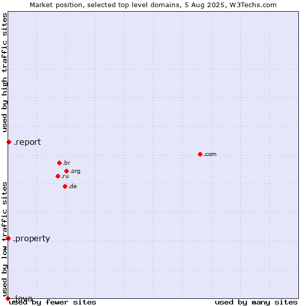 Market position of .report (Report) vs. .property (Property) vs. .java (Java programming language)