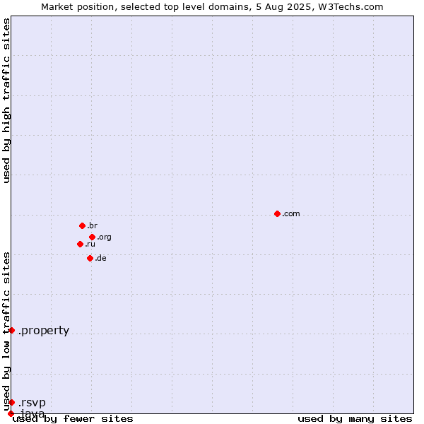 Market position of .property (Property) vs. .rsvp (RSVP (French 