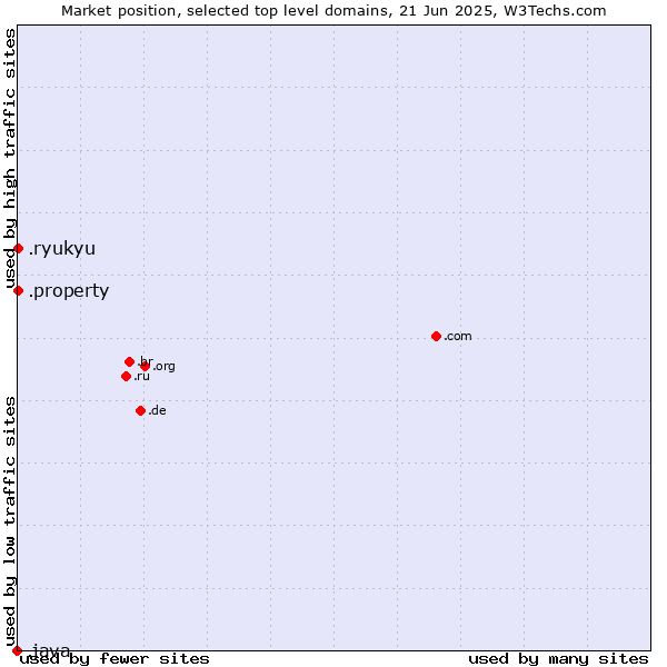 Market position of .property (Property) vs. .ryukyu (Ryukyu, region of Okinawa, Japan) vs. .java (Java programming language)