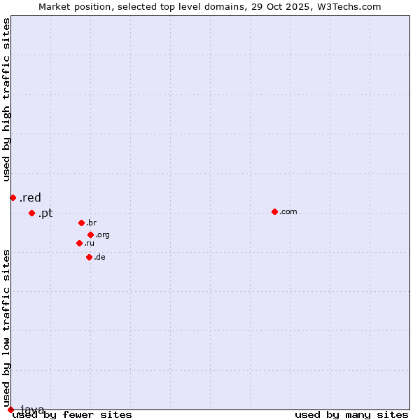 Market position of .pt (Portugal) vs. .red (Red) vs. .java (Java programming language)