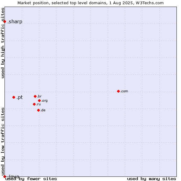 Market position of .pt (Portugal) vs. .sharp (Sharp brand) vs. .java (Java programming language)