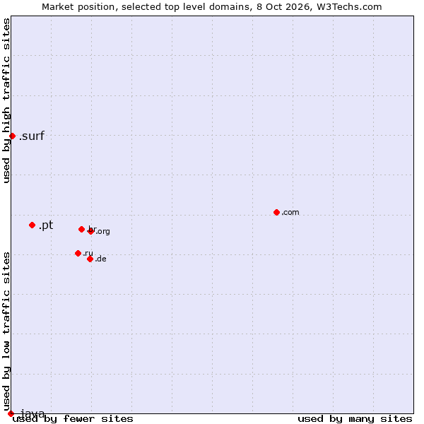 Market position of .pt (Portugal) vs. .surf (Surfing) vs. .java (Java programming language)