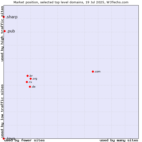 Market position of .pub (Pub) vs. .sharp (Sharp brand) vs. .java (Java programming language)