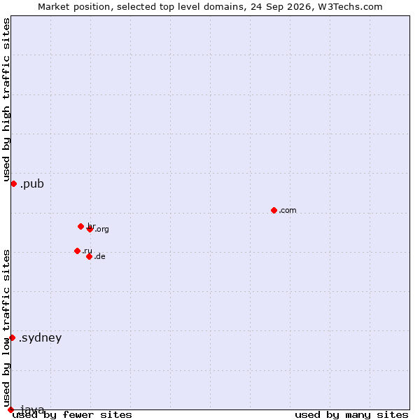 Market position of .pub (Pub) vs. .sydney (City of Sydney, Australia) vs. .java (Java programming language)