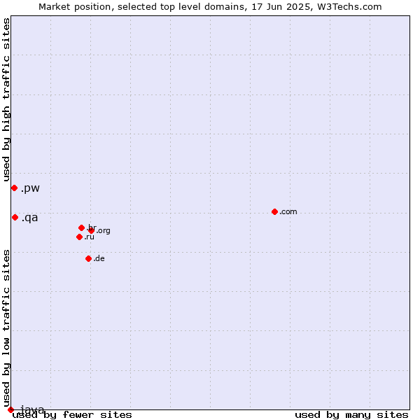 Market position of .qa (Qatar) vs. .pw (Palau) vs. .java (Java programming language)