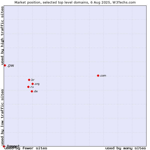 Market position of .pw (Palau) vs. .java (Java programming language) vs. .target (Target brand)