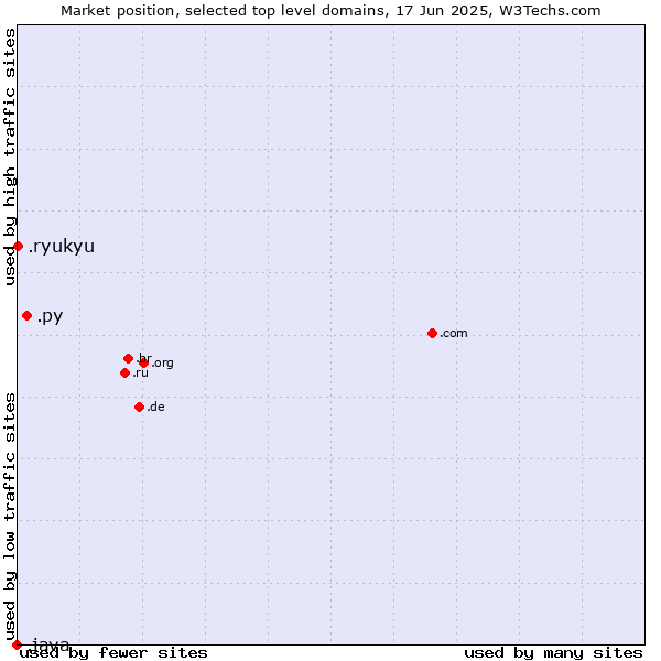 Market position of .py (Paraguay) vs. .ryukyu (Ryukyu, region of Okinawa, Japan) vs. .java (Java programming language)