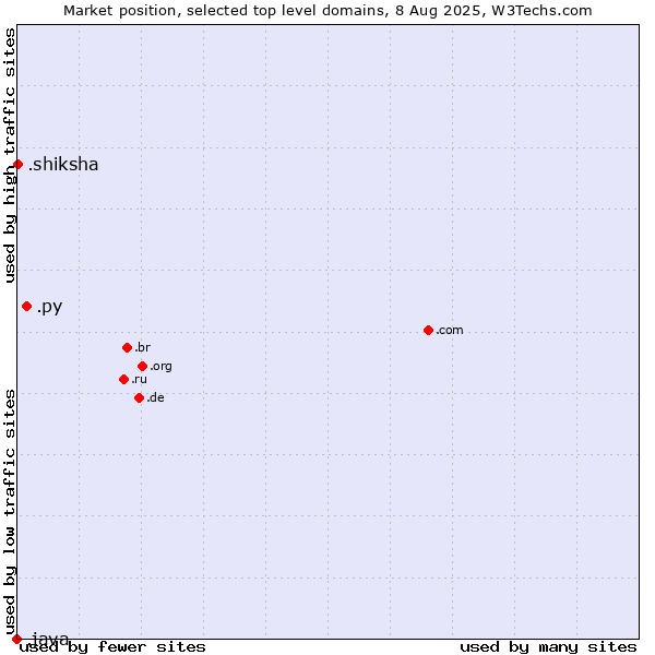 Market position of .py (Paraguay) vs. .shiksha (Hindi for education) vs. .java (Java programming language)