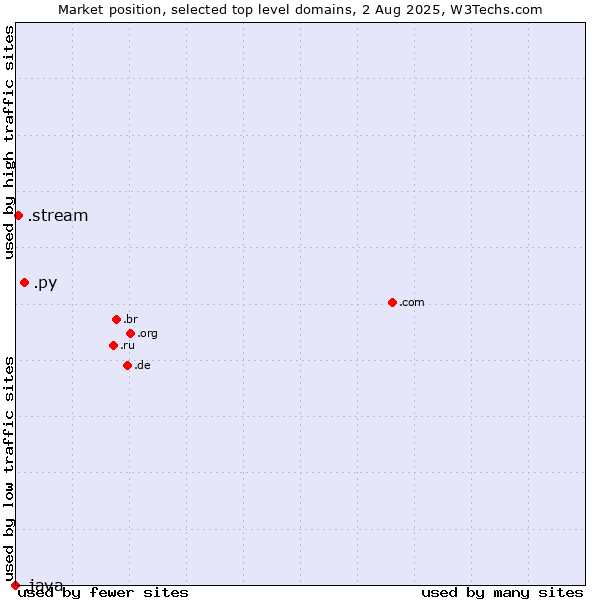 Market position of .py (Paraguay) vs. .stream (Stream) vs. .java (Java programming language)