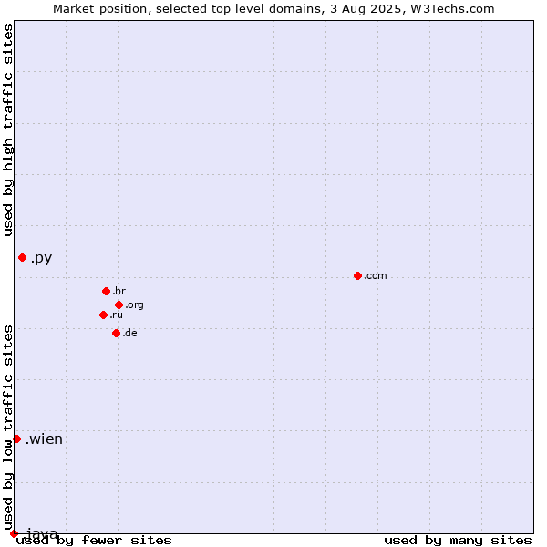 Market position of .py (Paraguay) vs. .wien (City of Vienna (Wien), Austria) vs. .java (Java programming language)