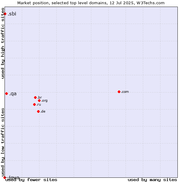 Market position of .qa (Qatar) vs. .sbi (State Bank of India brand) vs. .java (Java programming language)