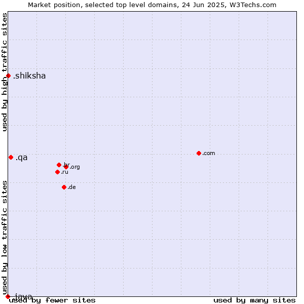 Market position of .qa (Qatar) vs. .shiksha (Hindi for education) vs. .java (Java programming language)