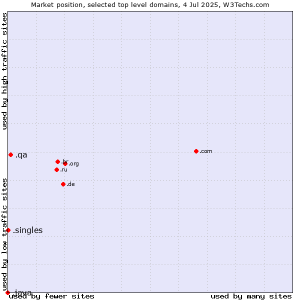 Market position of .qa (Qatar) vs. .singles (Singles) vs. .java (Java programming language)