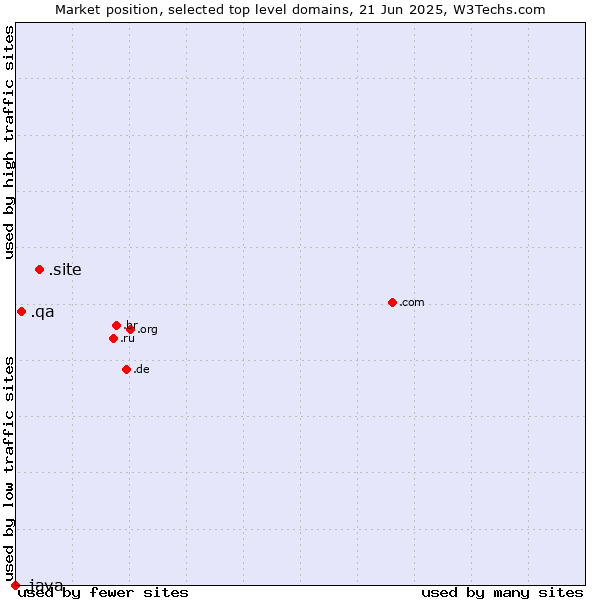 Market position of .site (Site) vs. .qa (Qatar) vs. .java (Java programming language)