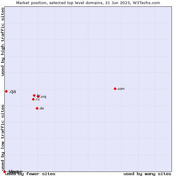 Market position of .qa (Qatar) vs. .java (Java programming language) vs. .skype (Skype brand)