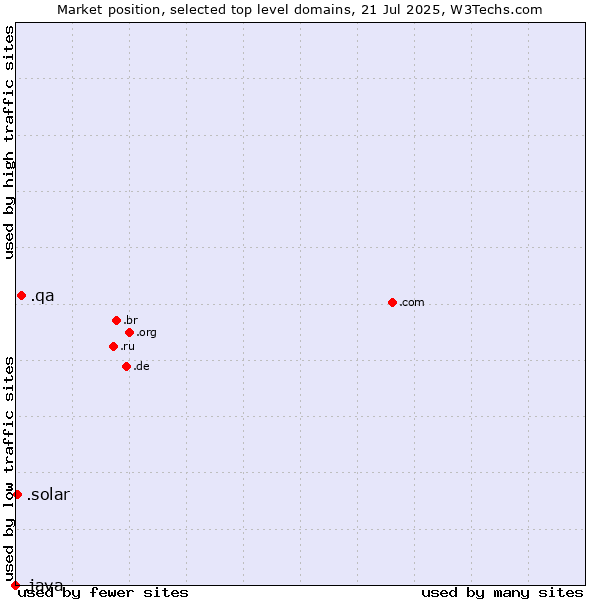 Market position of .qa (Qatar) vs. .solar (Solar industry) vs. .java (Java programming language)