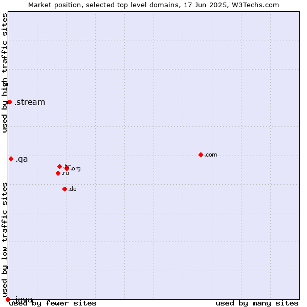 Market position of .qa (Qatar) vs. .stream (Stream) vs. .java (Java programming language)