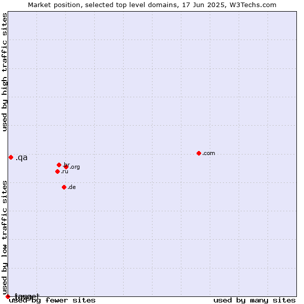 Market position of .qa (Qatar) vs. .java (Java programming language) vs. .target (Target brand)