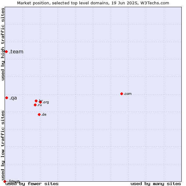 Market position of .qa (Qatar) vs. .team (Team) vs. .java (Java programming language)