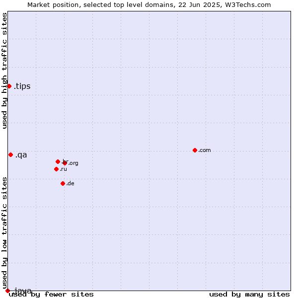 Market position of .qa (Qatar) vs. .tips (Tips) vs. .java (Java programming language)