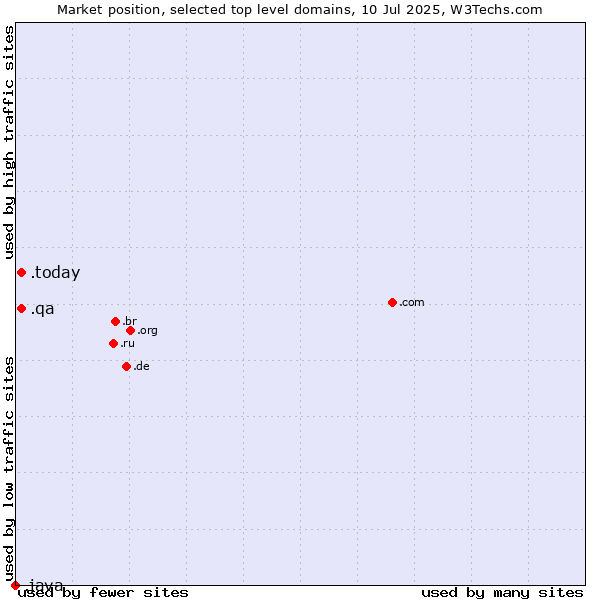 Market position of .today (Today) vs. .qa (Qatar) vs. .java (Java programming language)