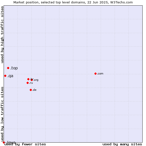 Market position of .top (Top) vs. .qa (Qatar) vs. .java (Java programming language)