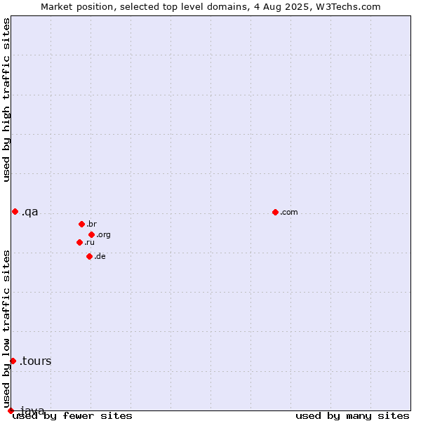 Market position of .qa (Qatar) vs. .tours (Tours) vs. .java (Java programming language)